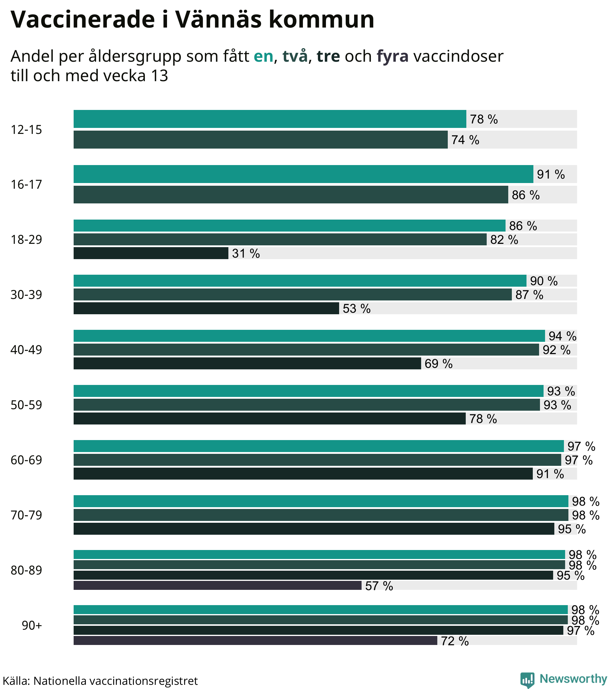 Graf över vaccinerade per åldersgrupp